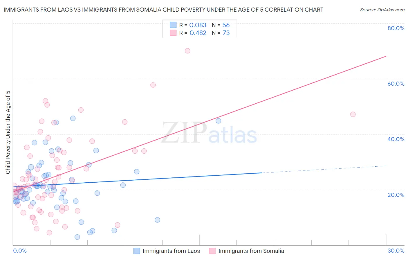 Immigrants from Laos vs Immigrants from Somalia Child Poverty Under the Age of 5