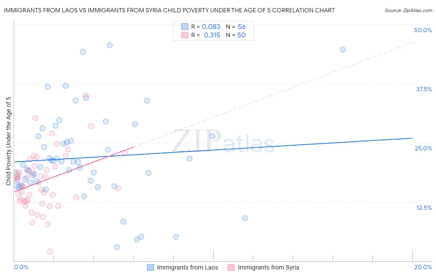 Immigrants from Laos vs Immigrants from Syria Child Poverty Under the Age of 5
