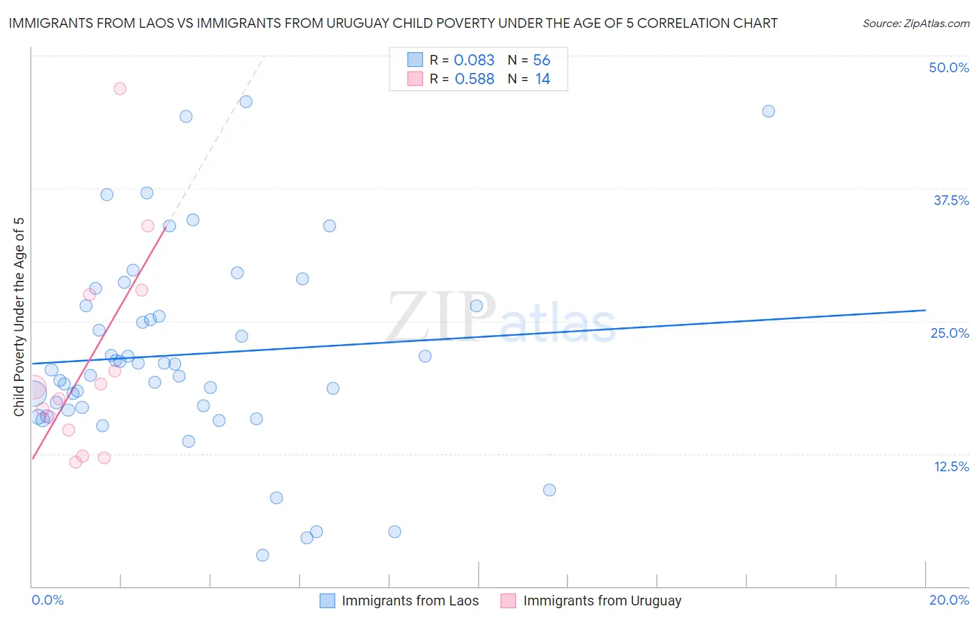 Immigrants from Laos vs Immigrants from Uruguay Child Poverty Under the Age of 5