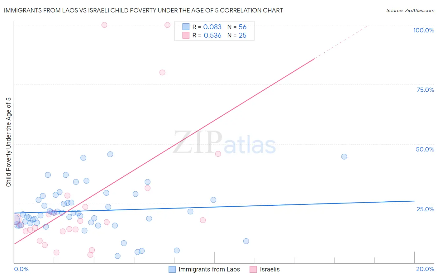 Immigrants from Laos vs Israeli Child Poverty Under the Age of 5