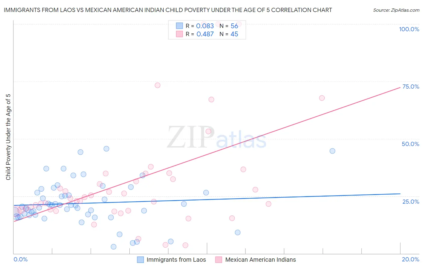 Immigrants from Laos vs Mexican American Indian Child Poverty Under the Age of 5