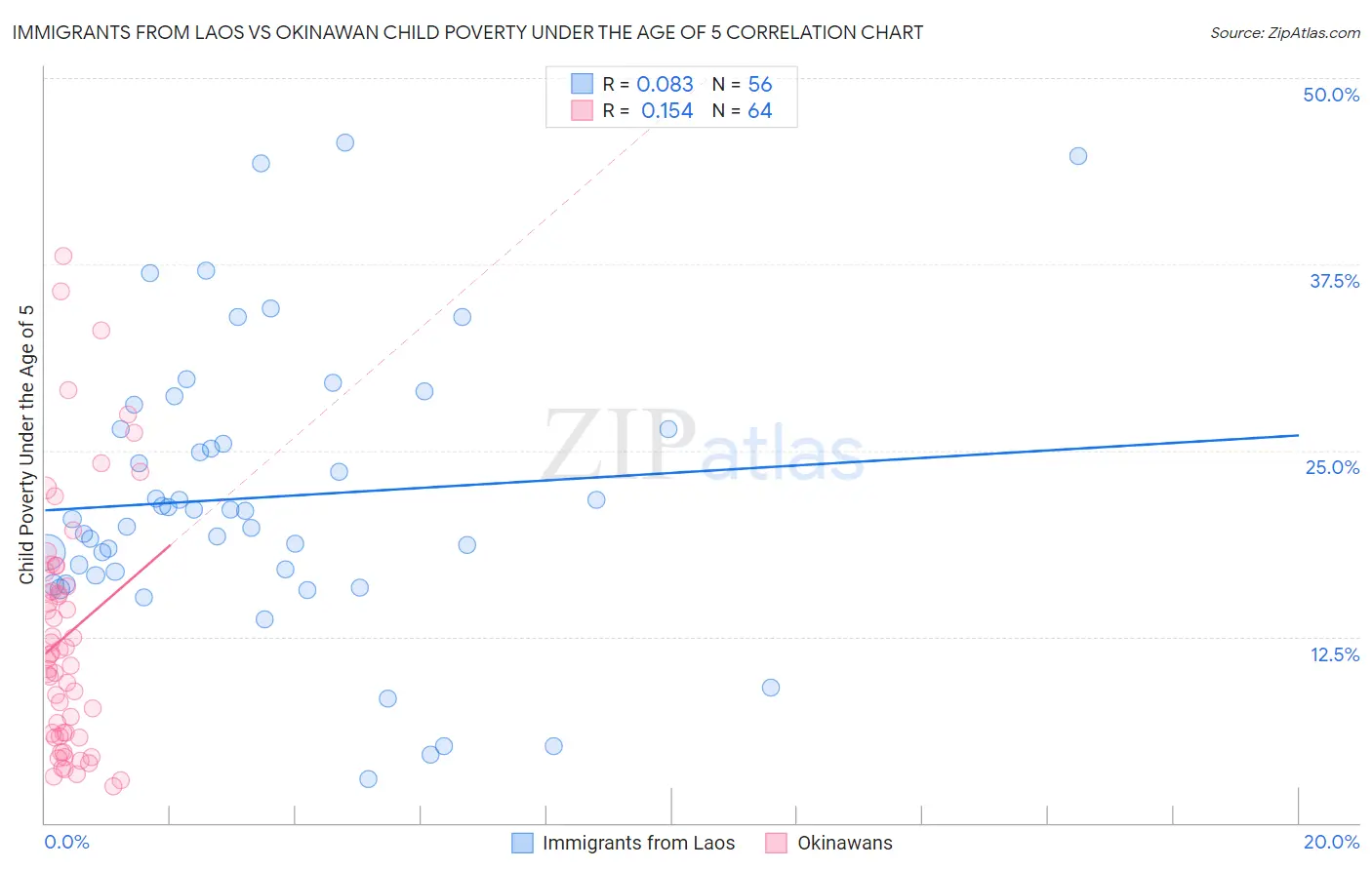 Immigrants from Laos vs Okinawan Child Poverty Under the Age of 5