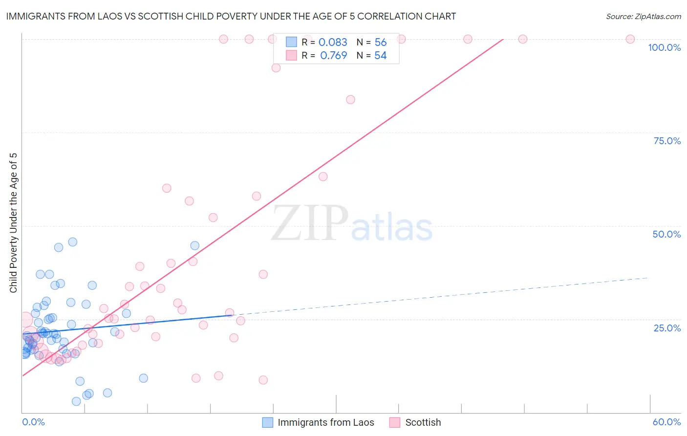 Immigrants from Laos vs Scottish Child Poverty Under the Age of 5