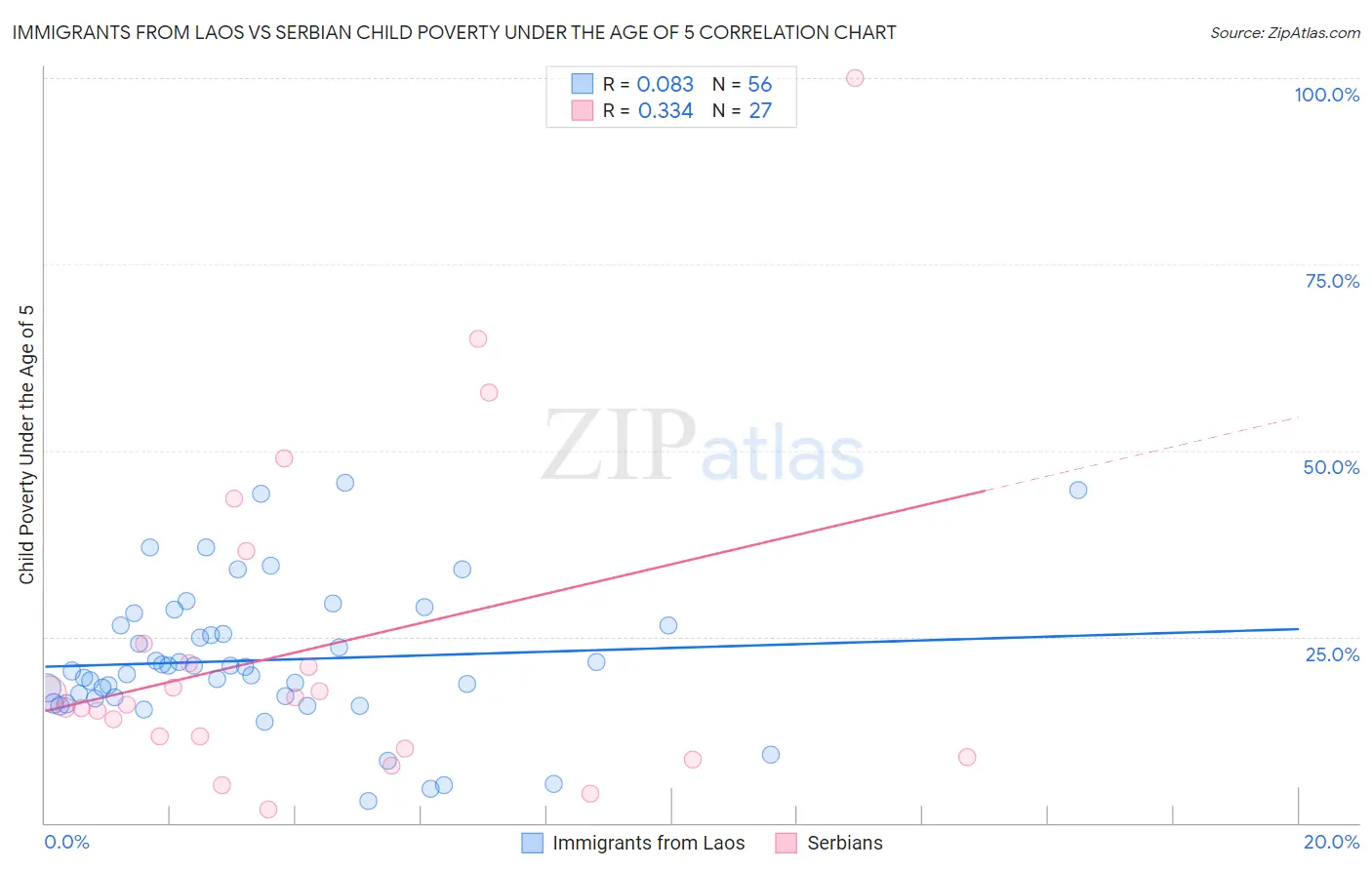 Immigrants from Laos vs Serbian Child Poverty Under the Age of 5