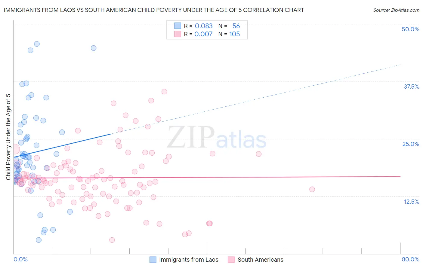 Immigrants from Laos vs South American Child Poverty Under the Age of 5