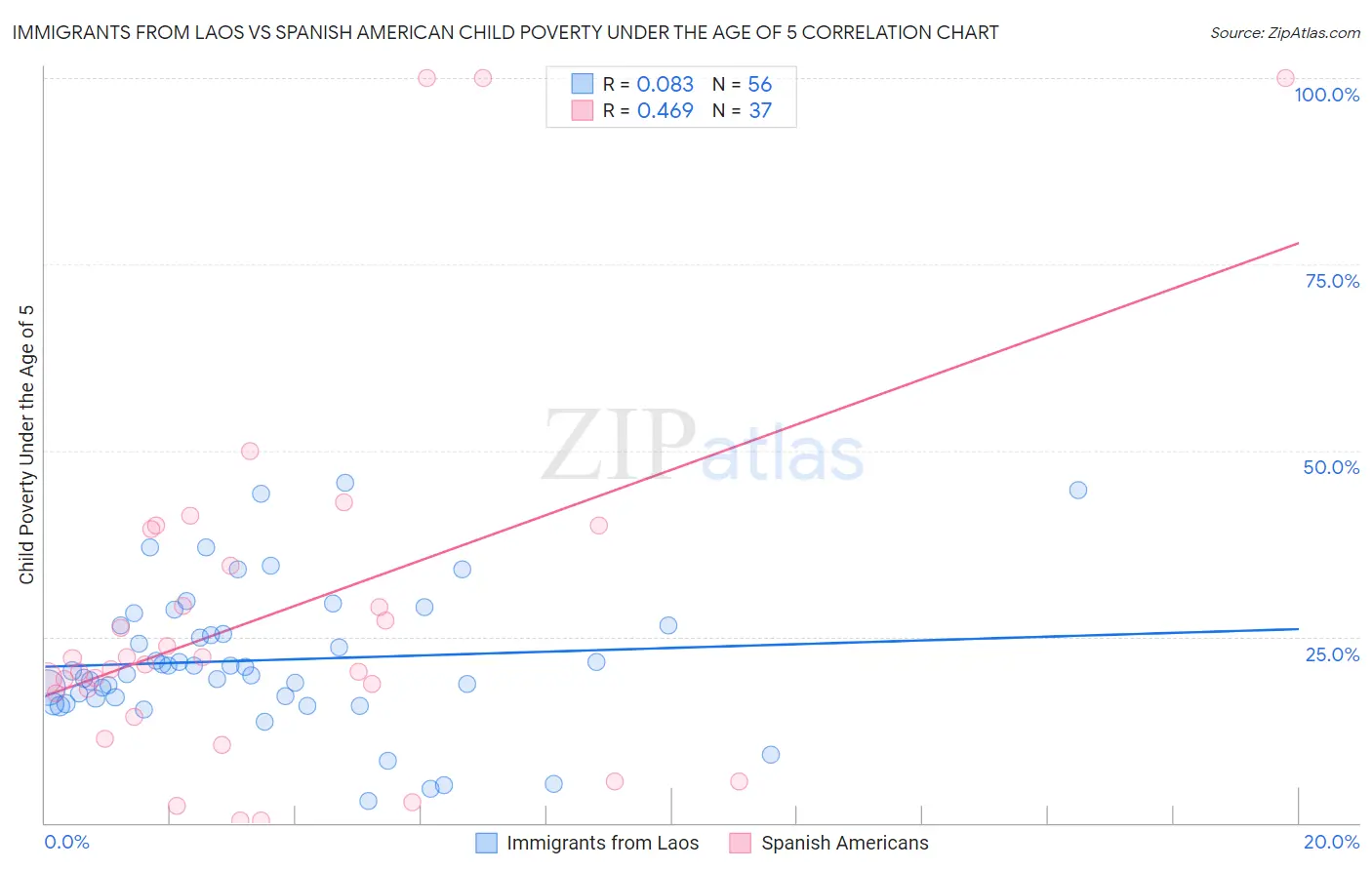 Immigrants from Laos vs Spanish American Child Poverty Under the Age of 5