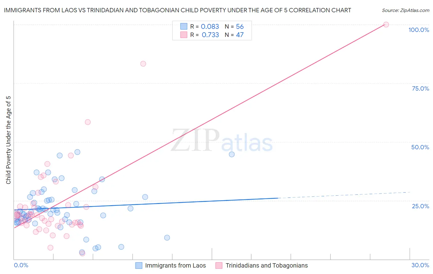 Immigrants from Laos vs Trinidadian and Tobagonian Child Poverty Under the Age of 5