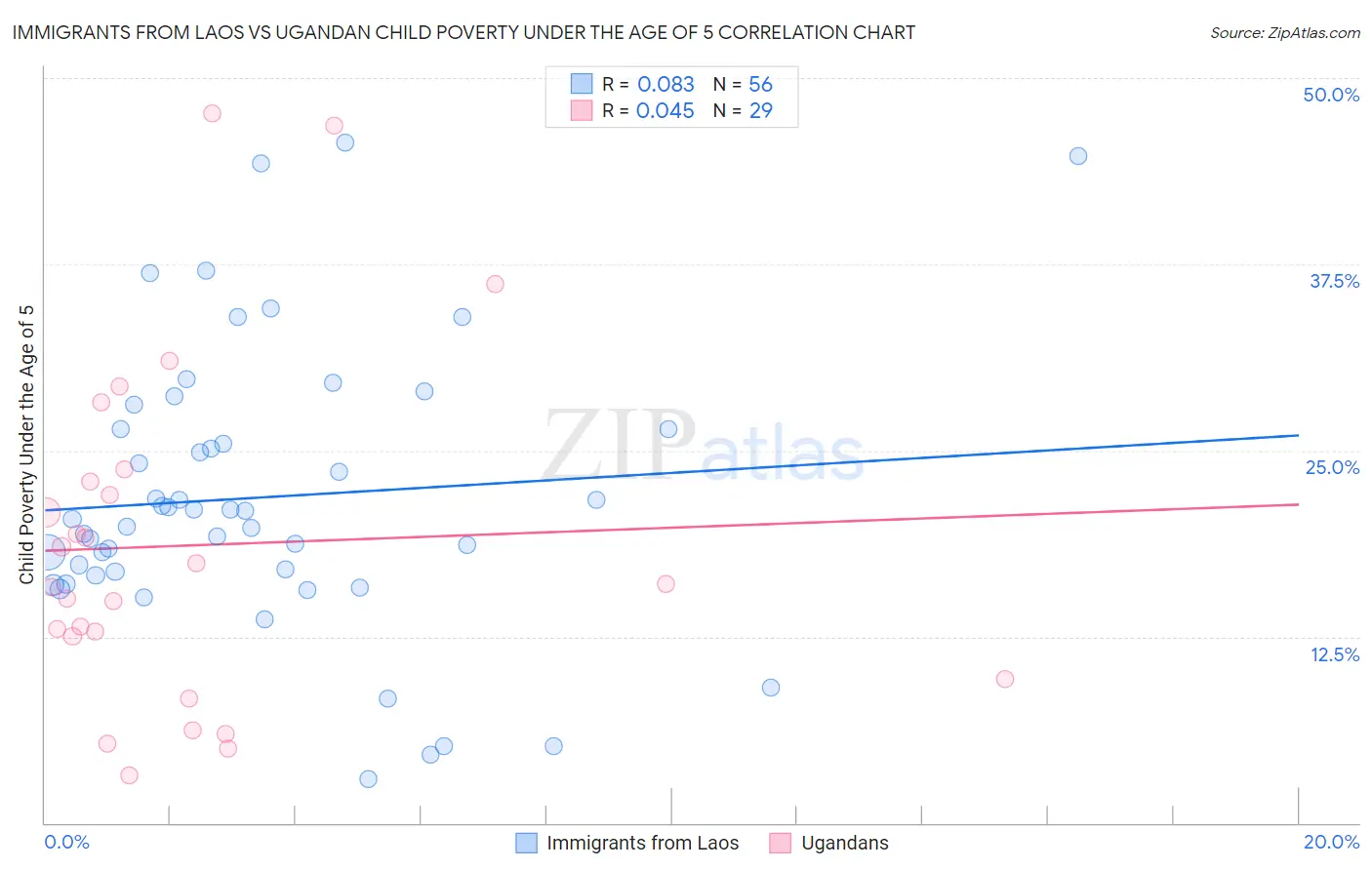Immigrants from Laos vs Ugandan Child Poverty Under the Age of 5