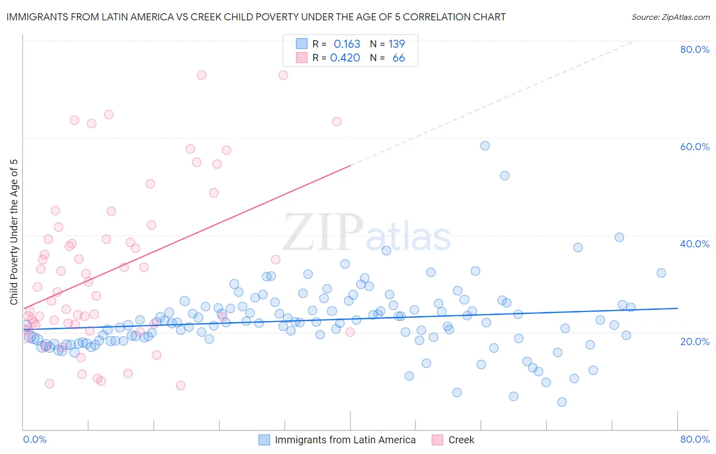 Immigrants from Latin America vs Creek Child Poverty Under the Age of 5