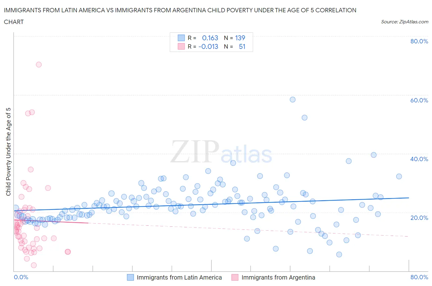 Immigrants from Latin America vs Immigrants from Argentina Child Poverty Under the Age of 5
