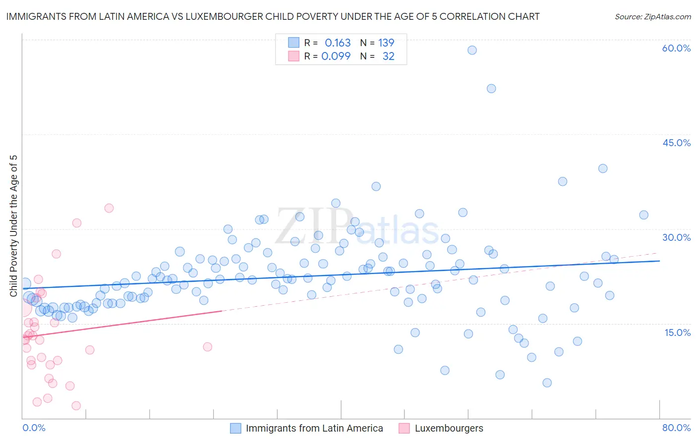 Immigrants from Latin America vs Luxembourger Child Poverty Under the Age of 5