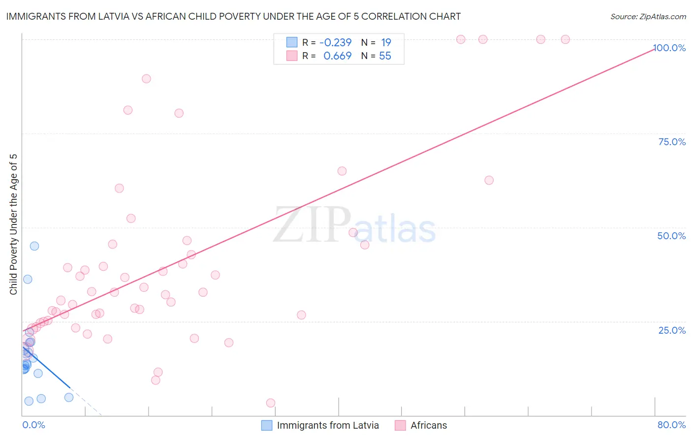 Immigrants from Latvia vs African Child Poverty Under the Age of 5