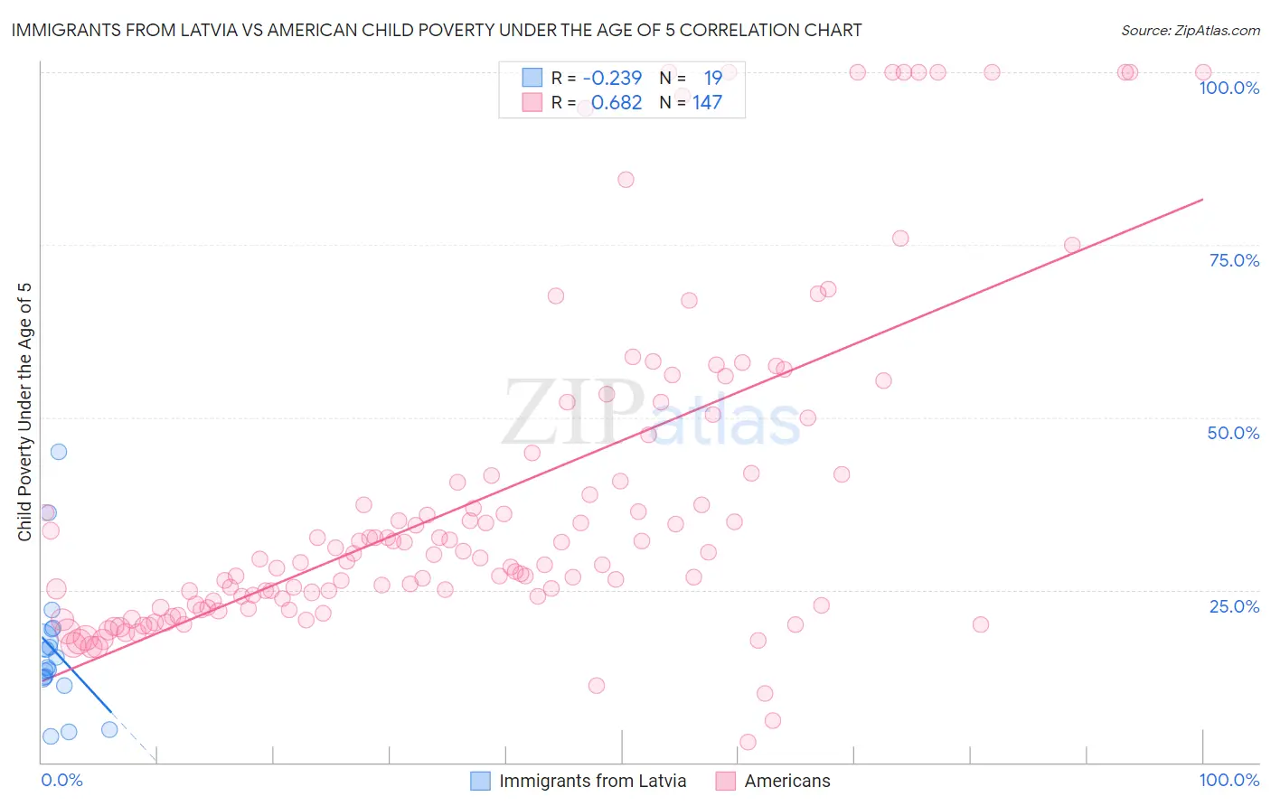 Immigrants from Latvia vs American Child Poverty Under the Age of 5