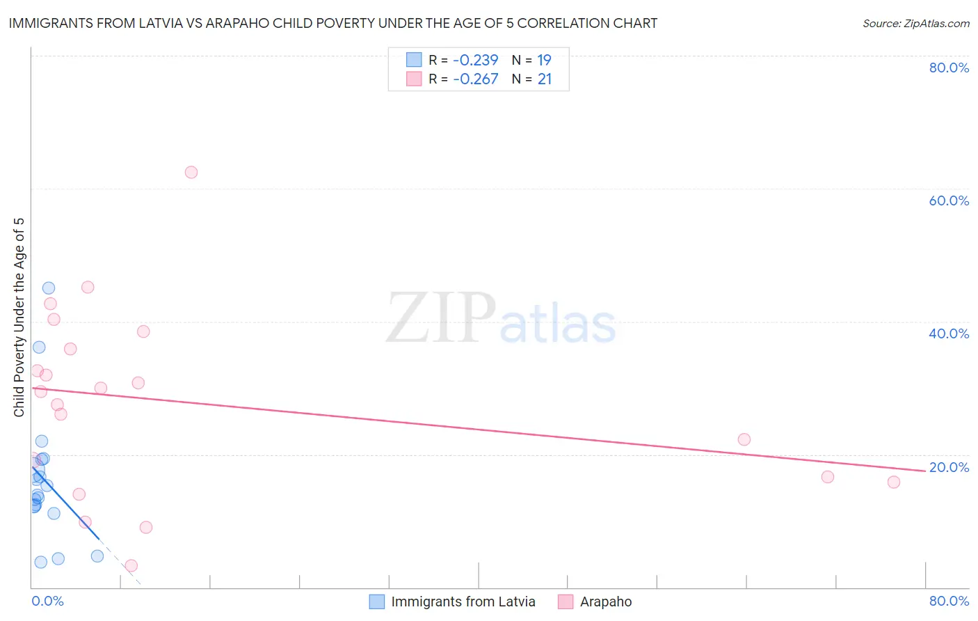Immigrants from Latvia vs Arapaho Child Poverty Under the Age of 5