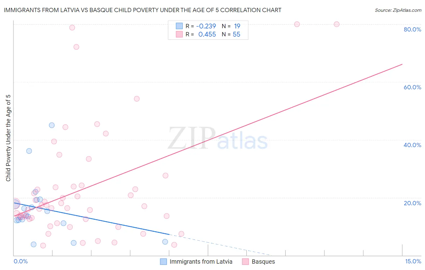 Immigrants from Latvia vs Basque Child Poverty Under the Age of 5