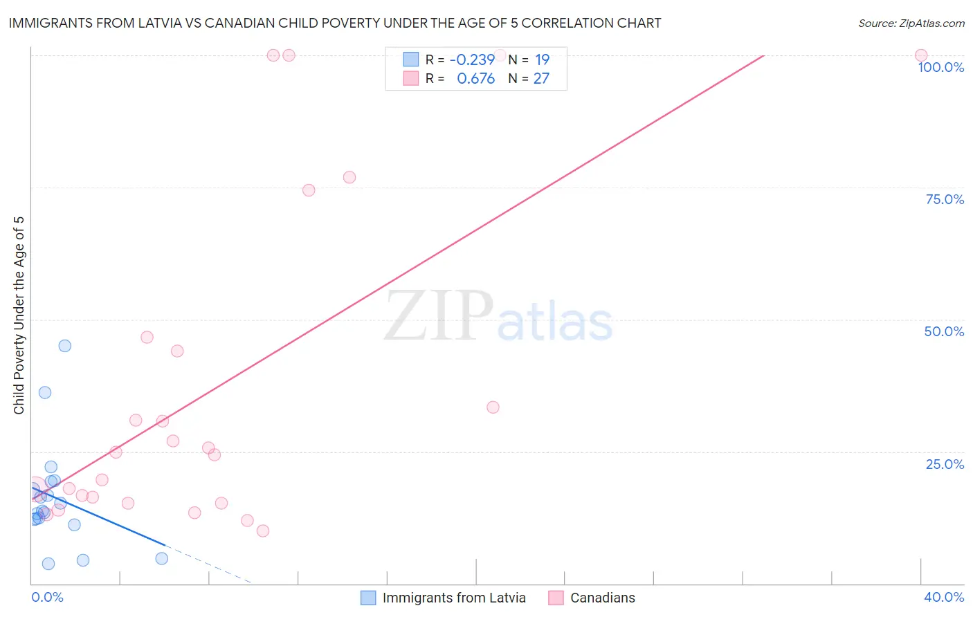 Immigrants from Latvia vs Canadian Child Poverty Under the Age of 5