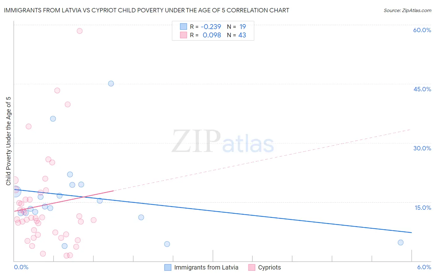 Immigrants from Latvia vs Cypriot Child Poverty Under the Age of 5