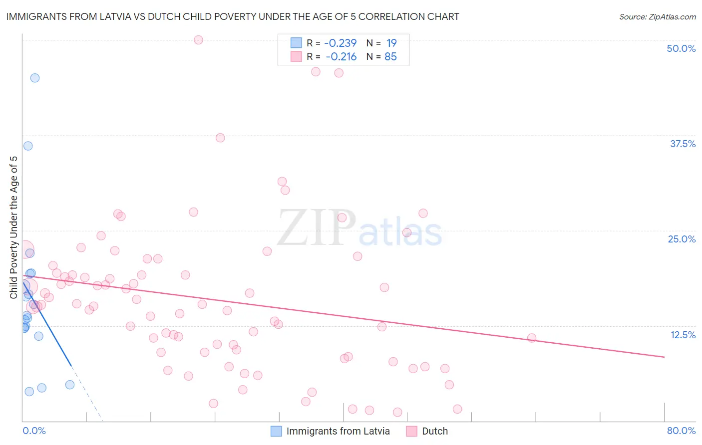 Immigrants from Latvia vs Dutch Child Poverty Under the Age of 5