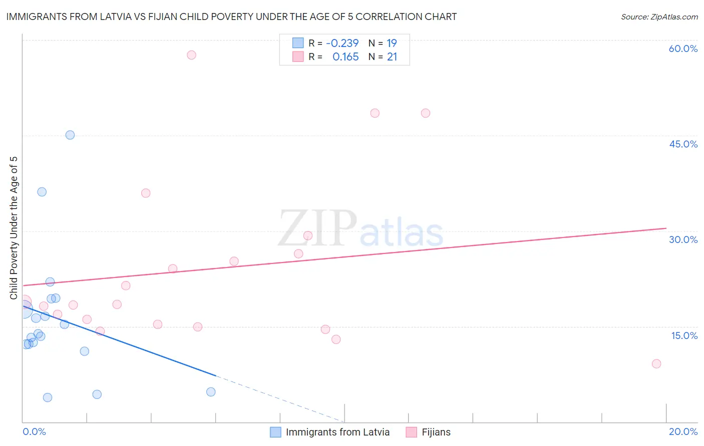 Immigrants from Latvia vs Fijian Child Poverty Under the Age of 5