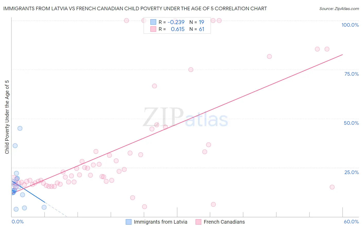 Immigrants from Latvia vs French Canadian Child Poverty Under the Age of 5