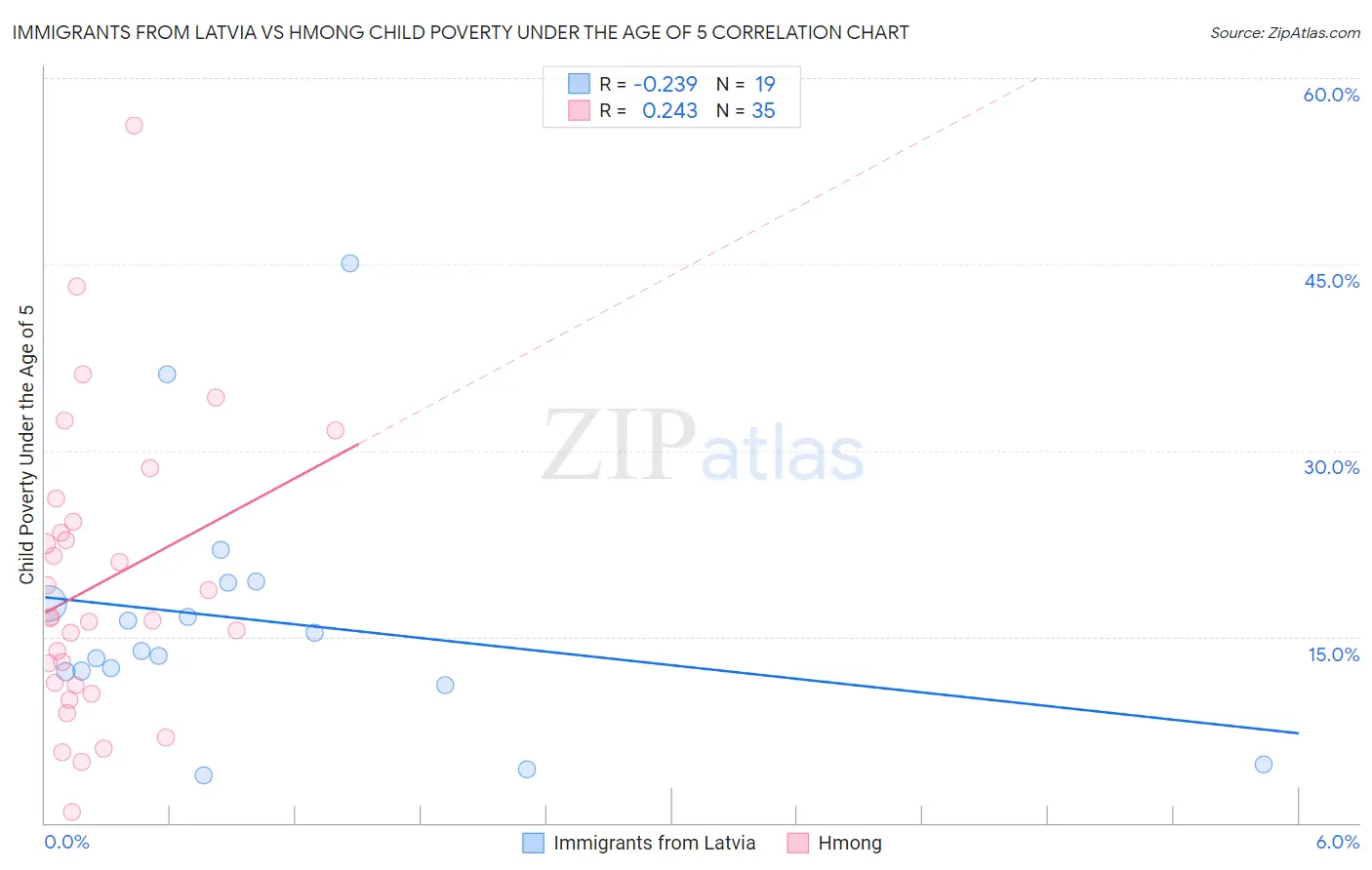 Immigrants from Latvia vs Hmong Child Poverty Under the Age of 5