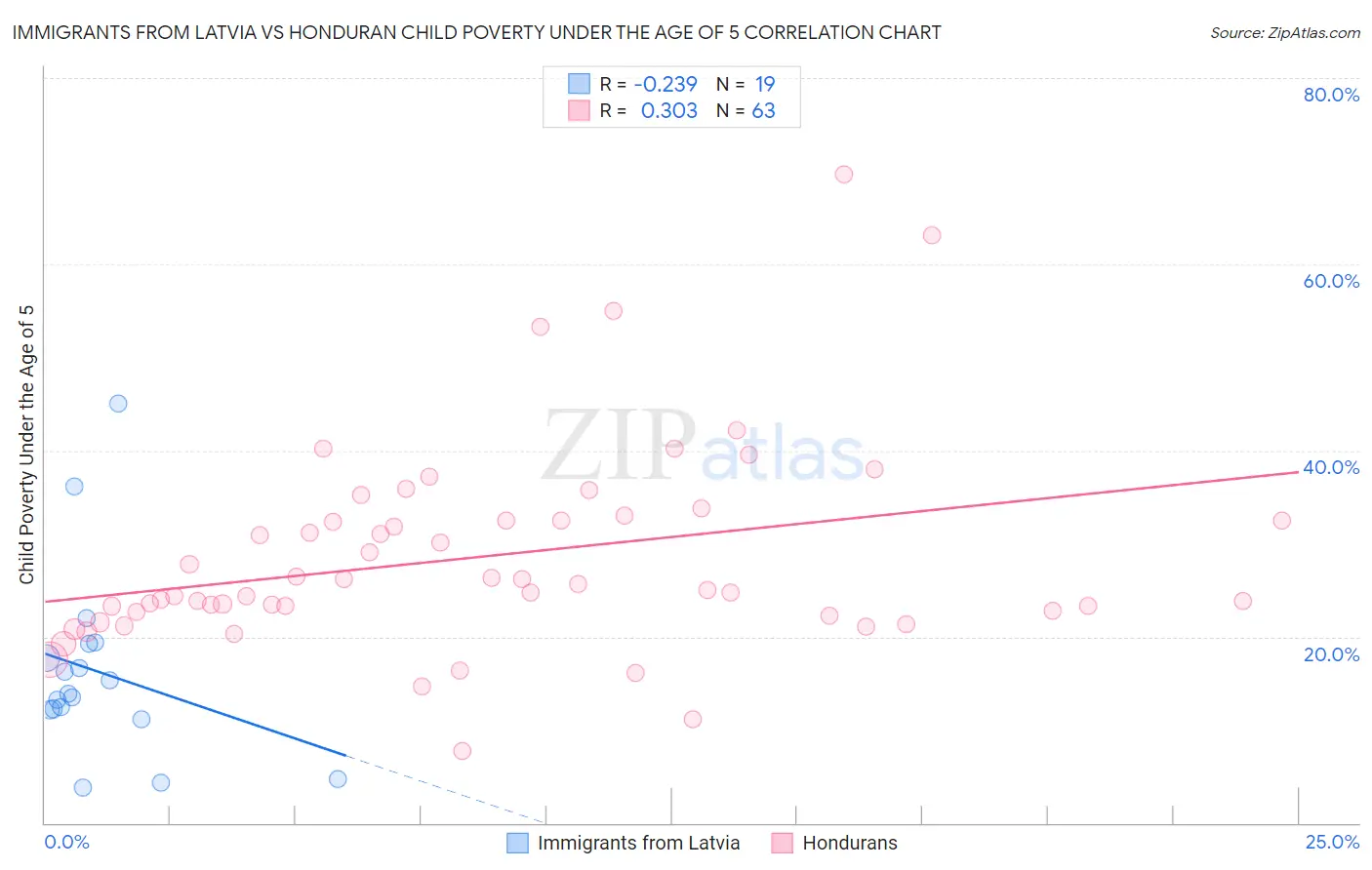 Immigrants from Latvia vs Honduran Child Poverty Under the Age of 5