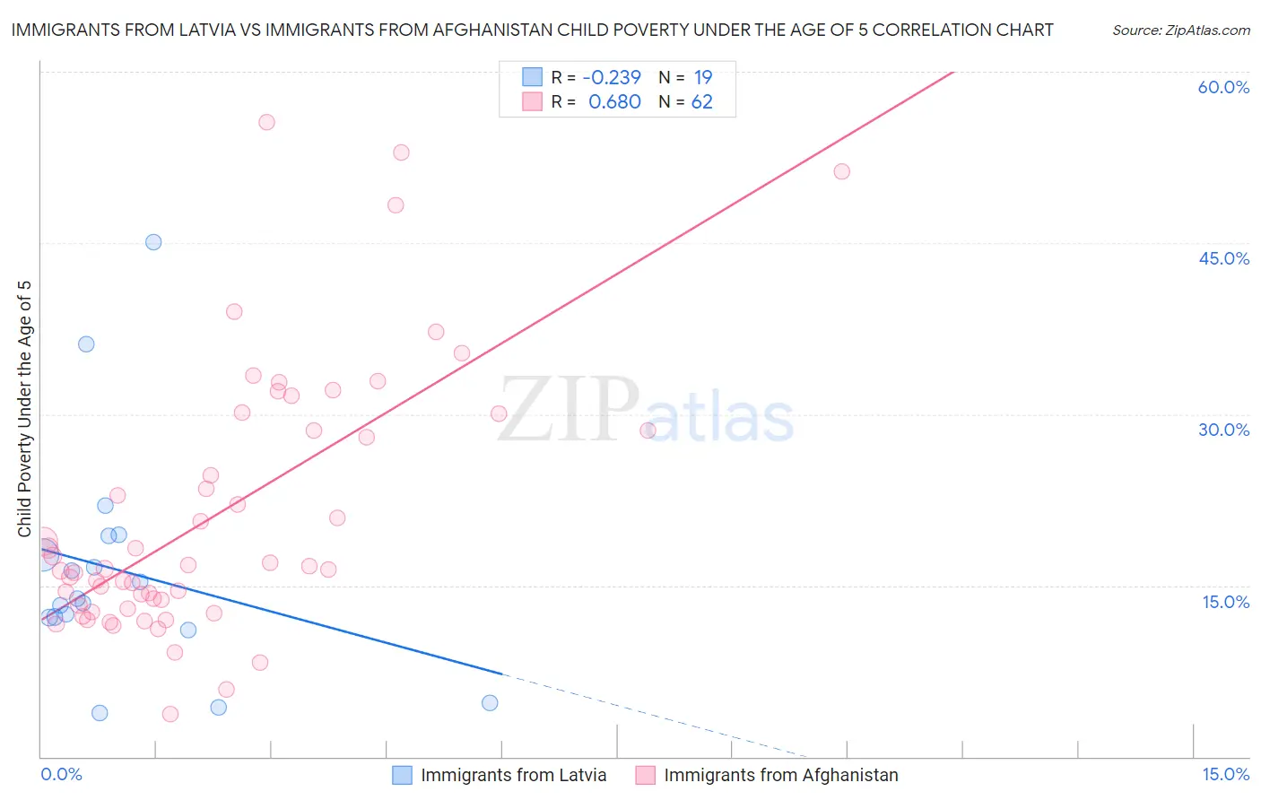 Immigrants from Latvia vs Immigrants from Afghanistan Child Poverty Under the Age of 5