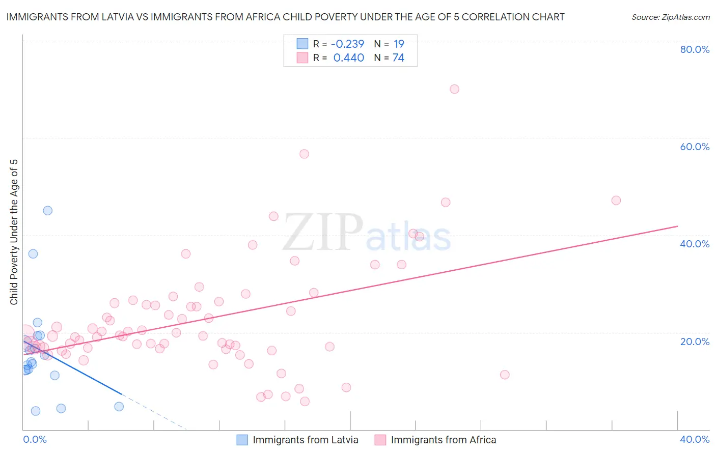 Immigrants from Latvia vs Immigrants from Africa Child Poverty Under the Age of 5