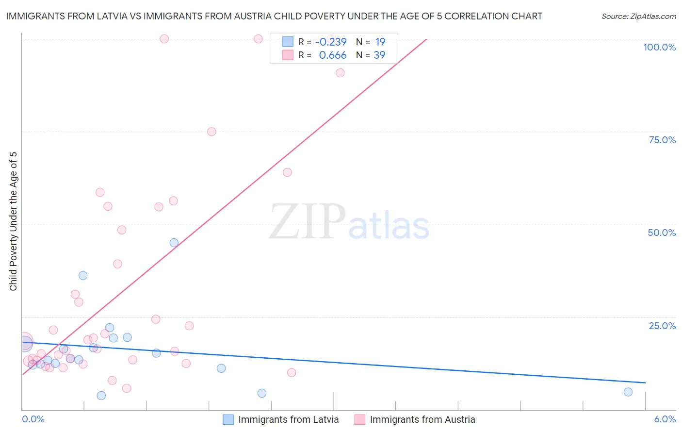 Immigrants from Latvia vs Immigrants from Austria Child Poverty Under the Age of 5