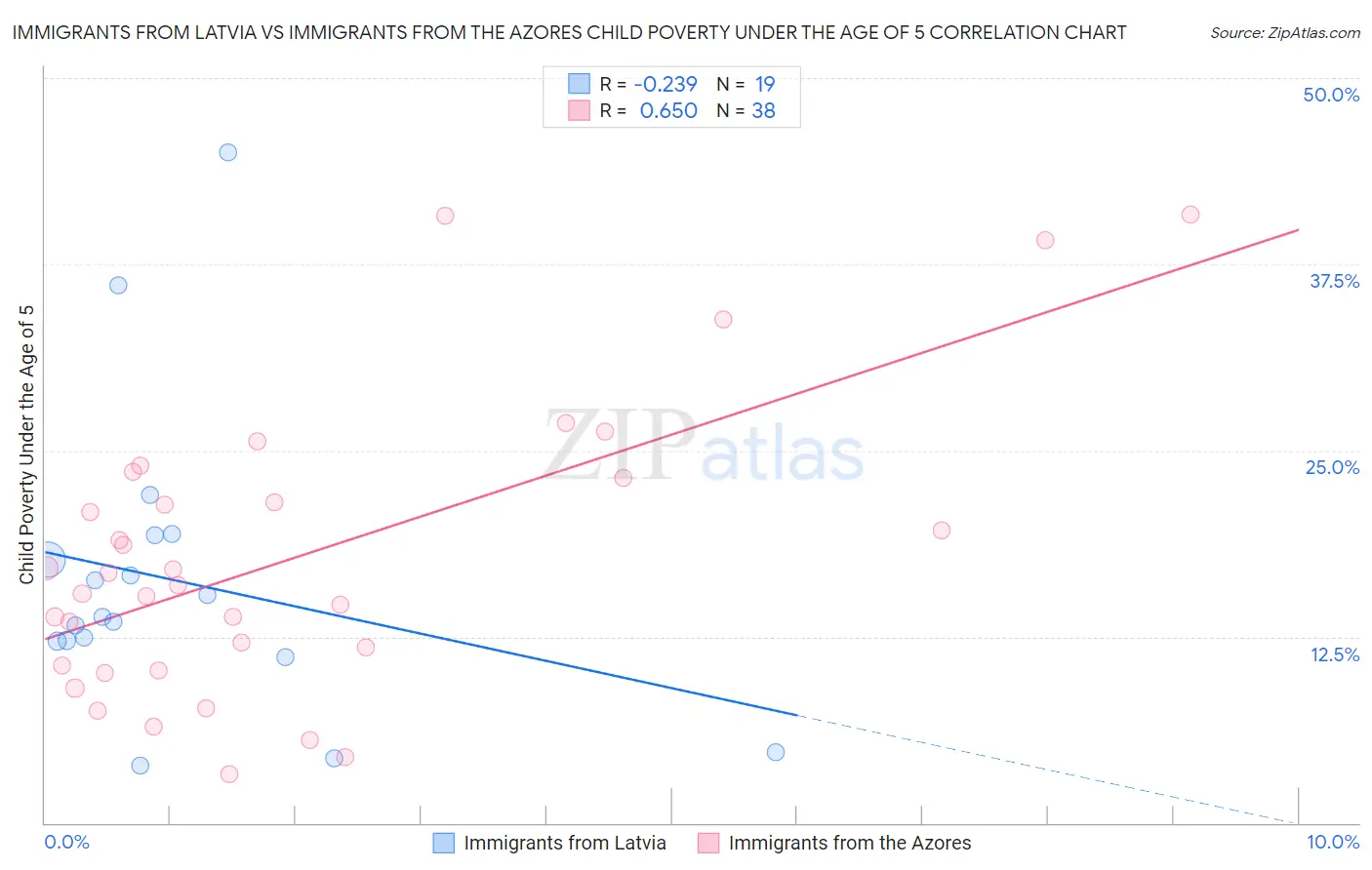 Immigrants from Latvia vs Immigrants from the Azores Child Poverty Under the Age of 5