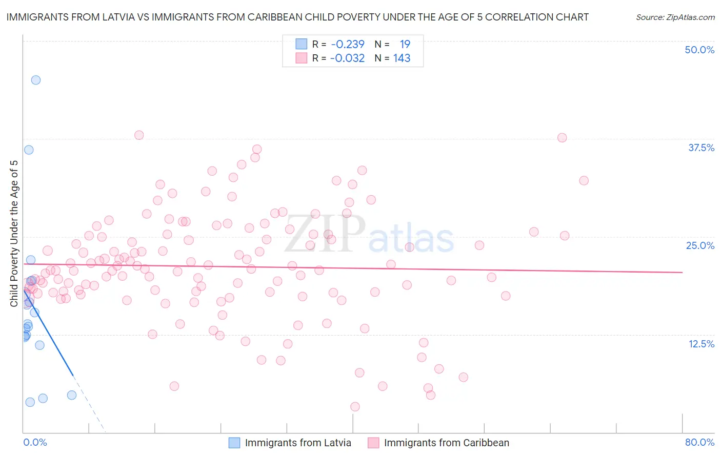 Immigrants from Latvia vs Immigrants from Caribbean Child Poverty Under the Age of 5