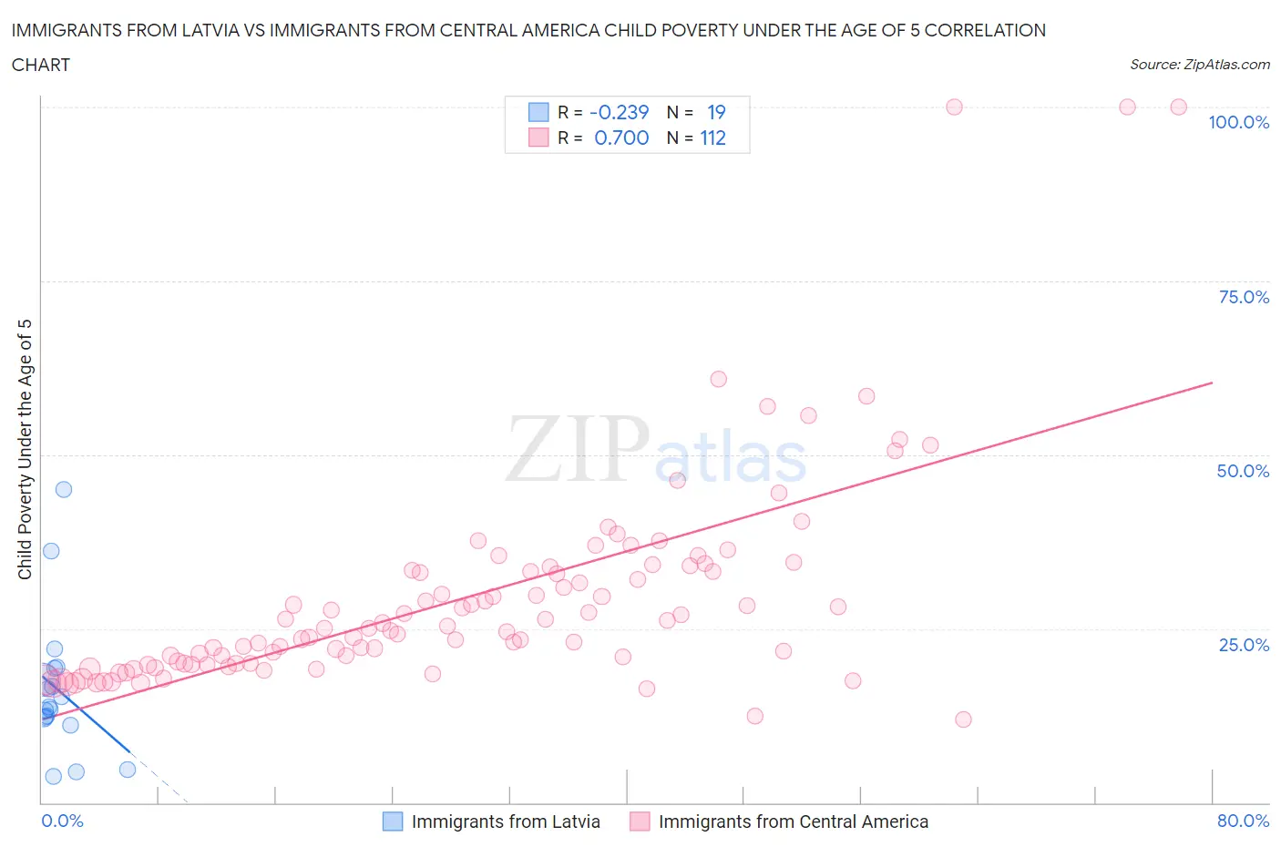 Immigrants from Latvia vs Immigrants from Central America Child Poverty Under the Age of 5