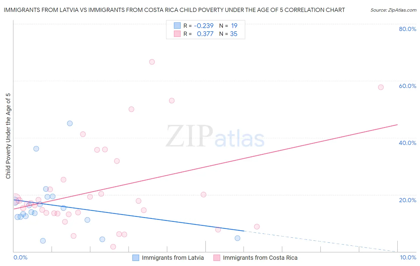 Immigrants from Latvia vs Immigrants from Costa Rica Child Poverty Under the Age of 5