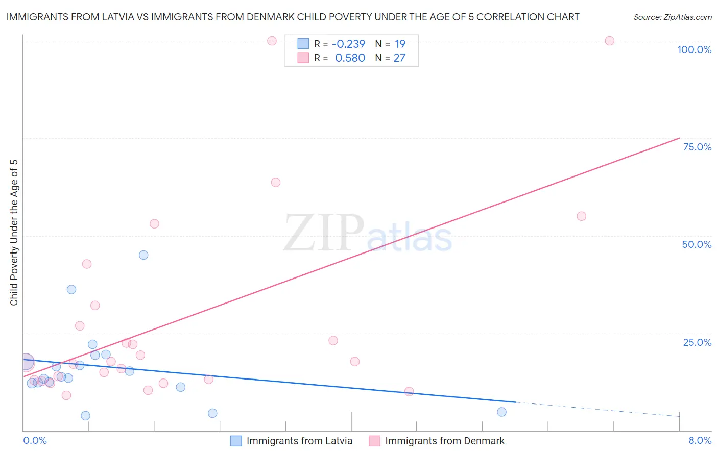 Immigrants from Latvia vs Immigrants from Denmark Child Poverty Under the Age of 5