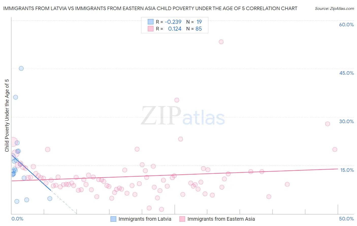Immigrants from Latvia vs Immigrants from Eastern Asia Child Poverty Under the Age of 5