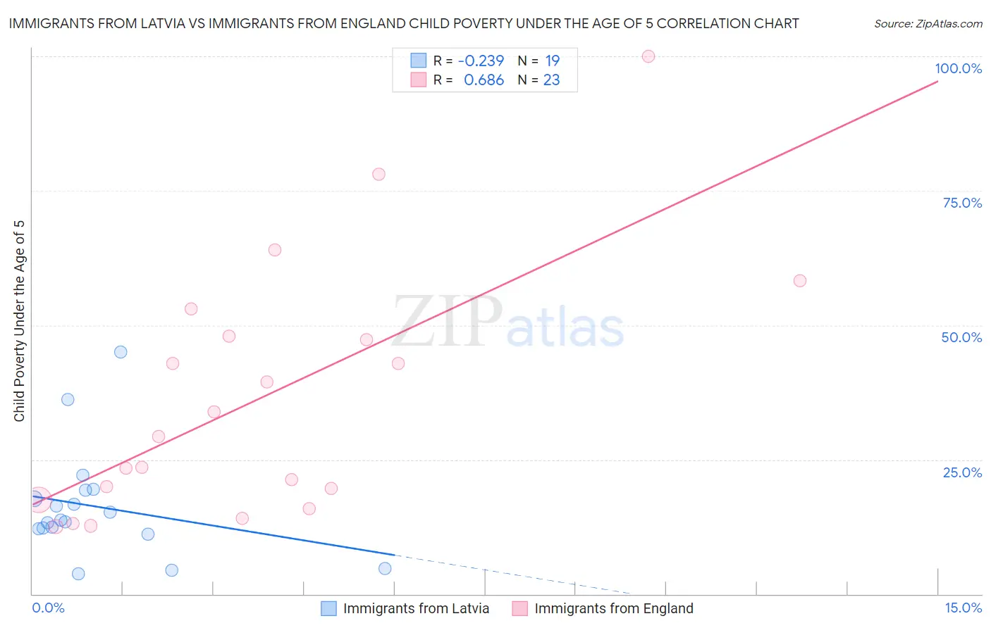 Immigrants from Latvia vs Immigrants from England Child Poverty Under the Age of 5