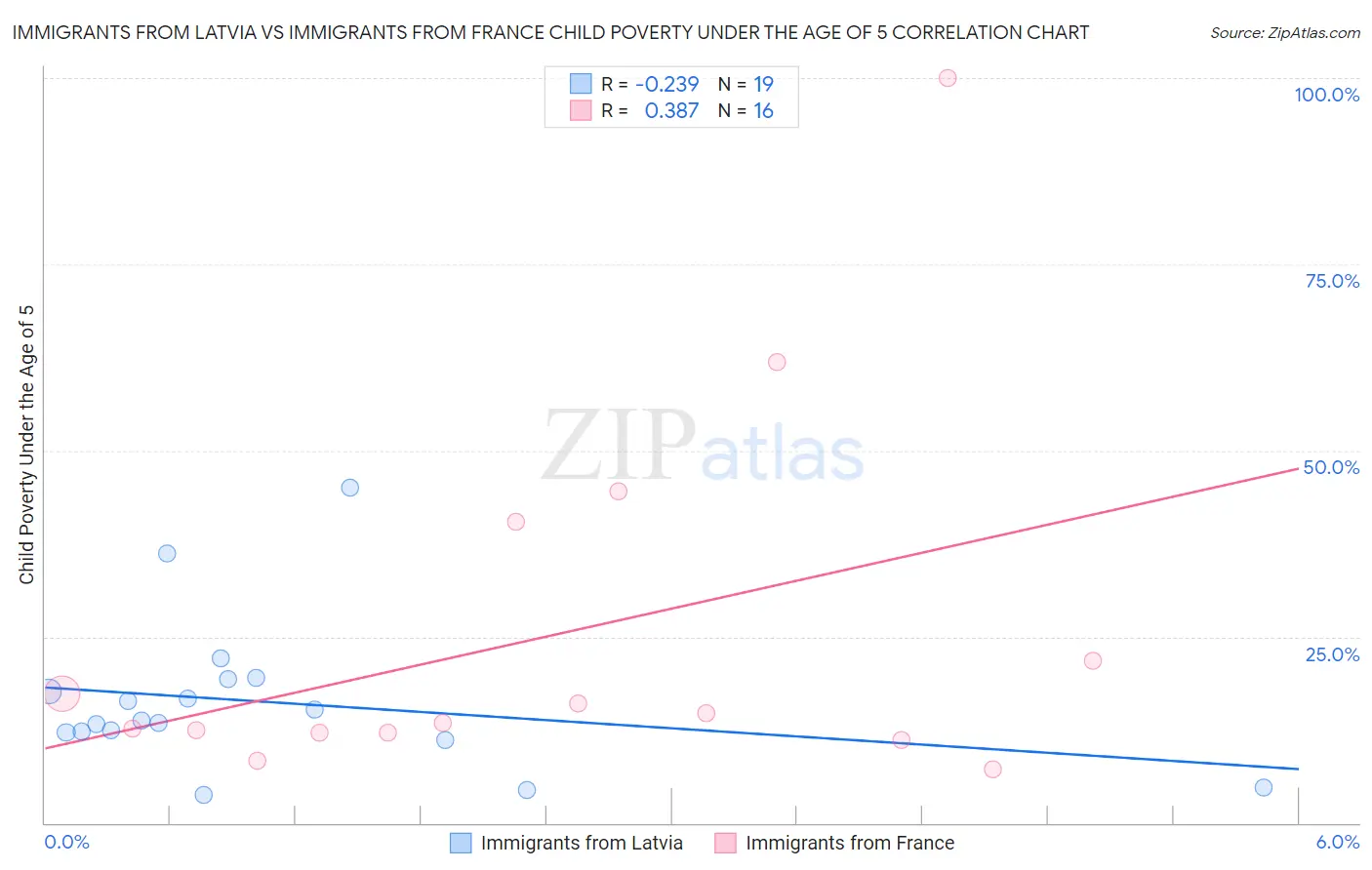 Immigrants from Latvia vs Immigrants from France Child Poverty Under the Age of 5