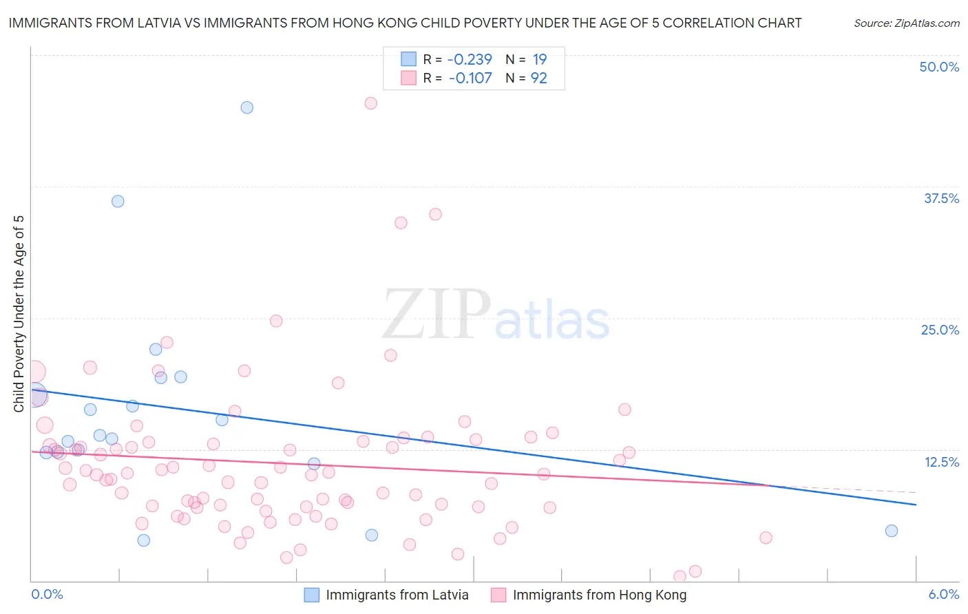 Immigrants from Latvia vs Immigrants from Hong Kong Child Poverty Under the Age of 5