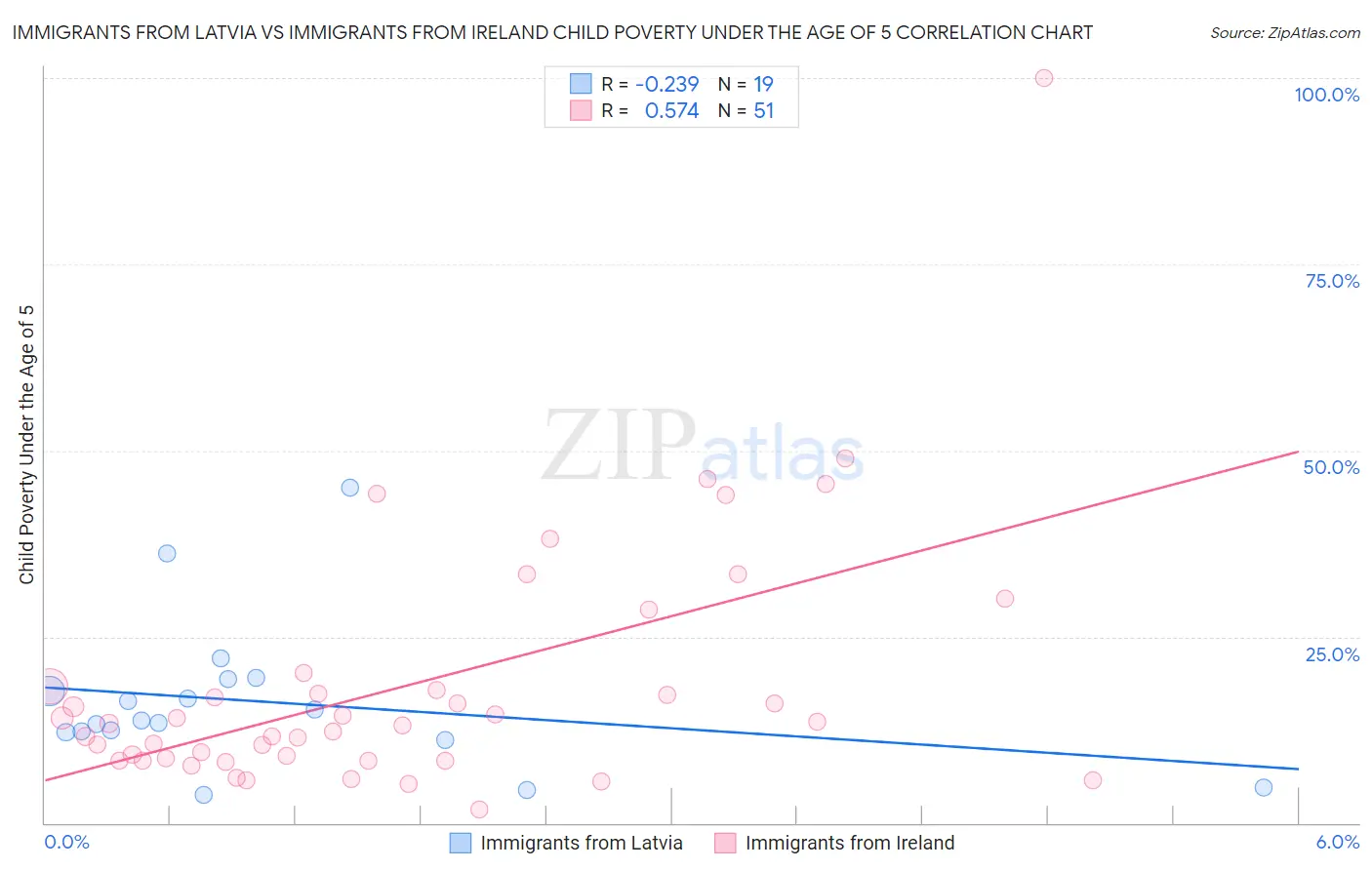 Immigrants from Latvia vs Immigrants from Ireland Child Poverty Under the Age of 5