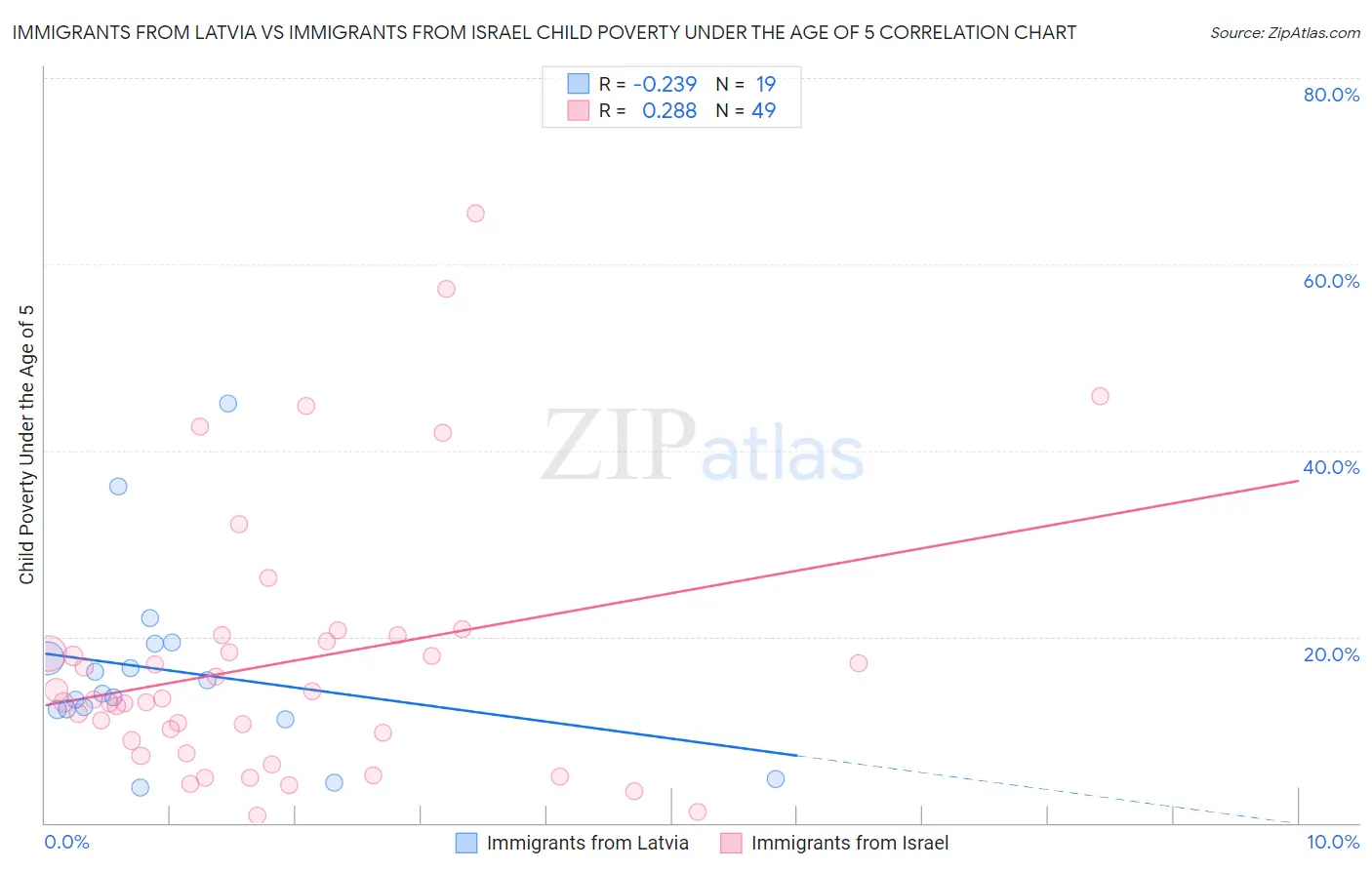 Immigrants from Latvia vs Immigrants from Israel Child Poverty Under the Age of 5