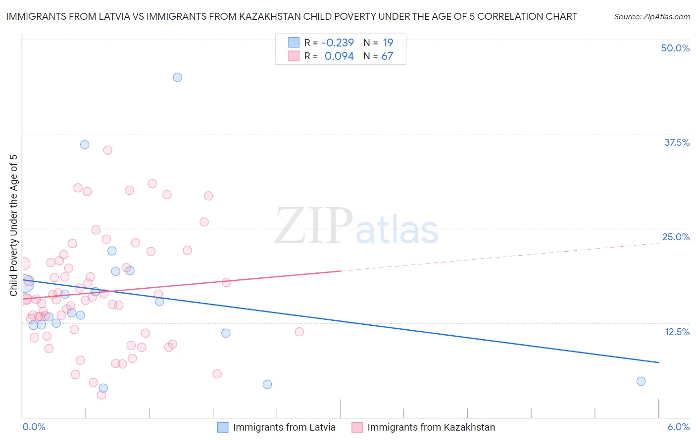 Immigrants from Latvia vs Immigrants from Kazakhstan Child Poverty Under the Age of 5