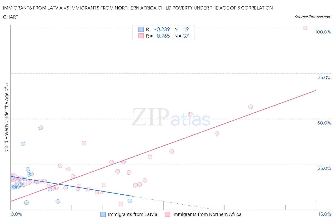 Immigrants from Latvia vs Immigrants from Northern Africa Child Poverty Under the Age of 5