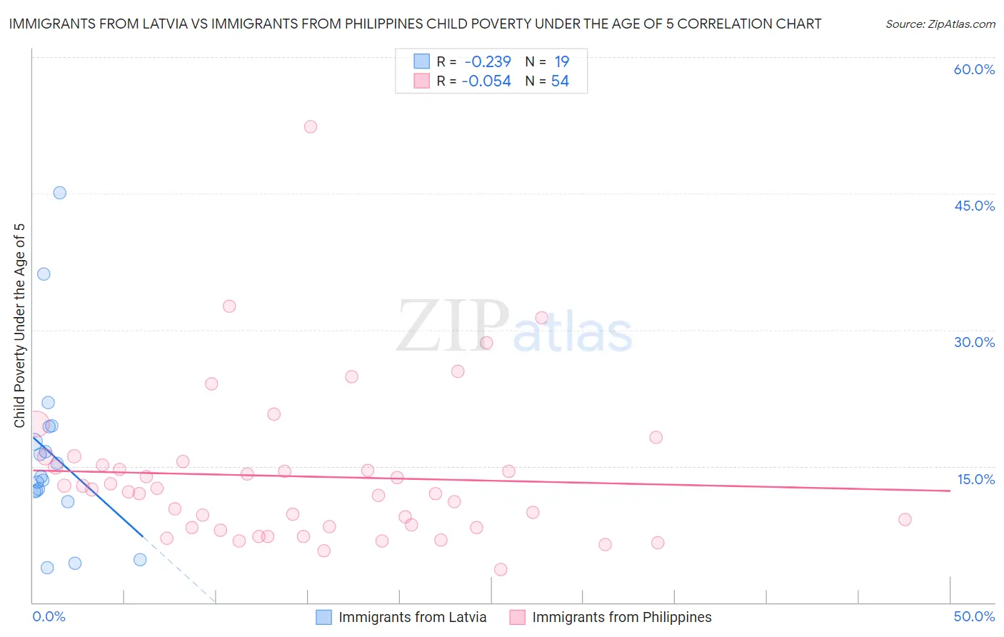 Immigrants from Latvia vs Immigrants from Philippines Child Poverty Under the Age of 5