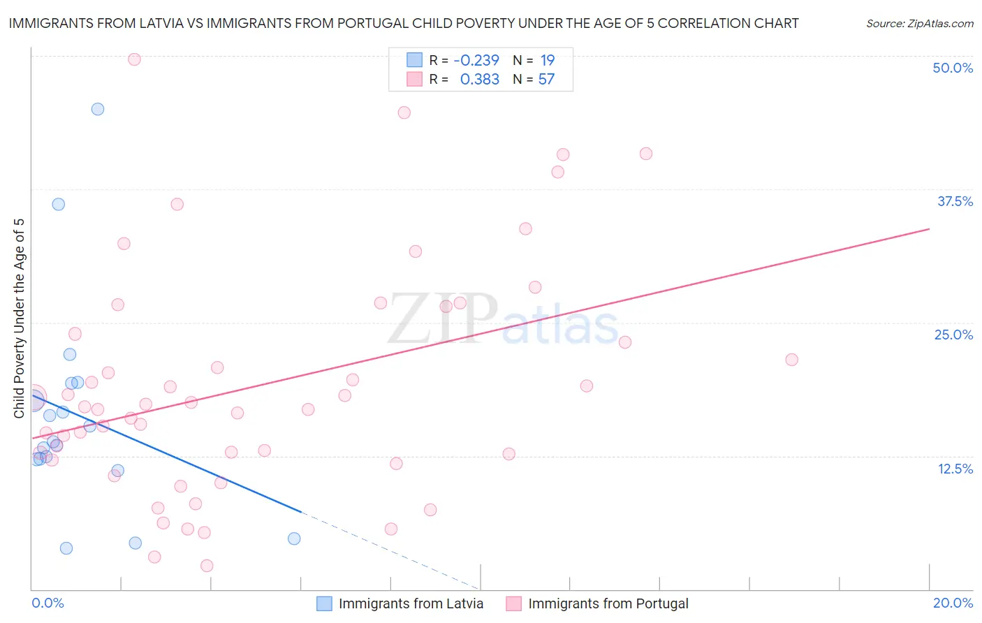 Immigrants from Latvia vs Immigrants from Portugal Child Poverty Under the Age of 5