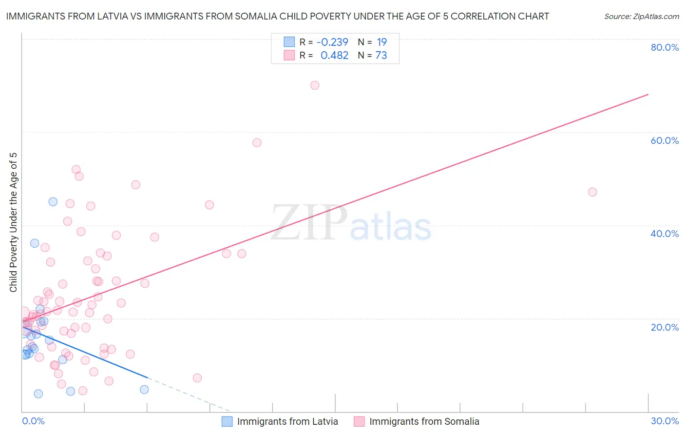 Immigrants from Latvia vs Immigrants from Somalia Child Poverty Under the Age of 5