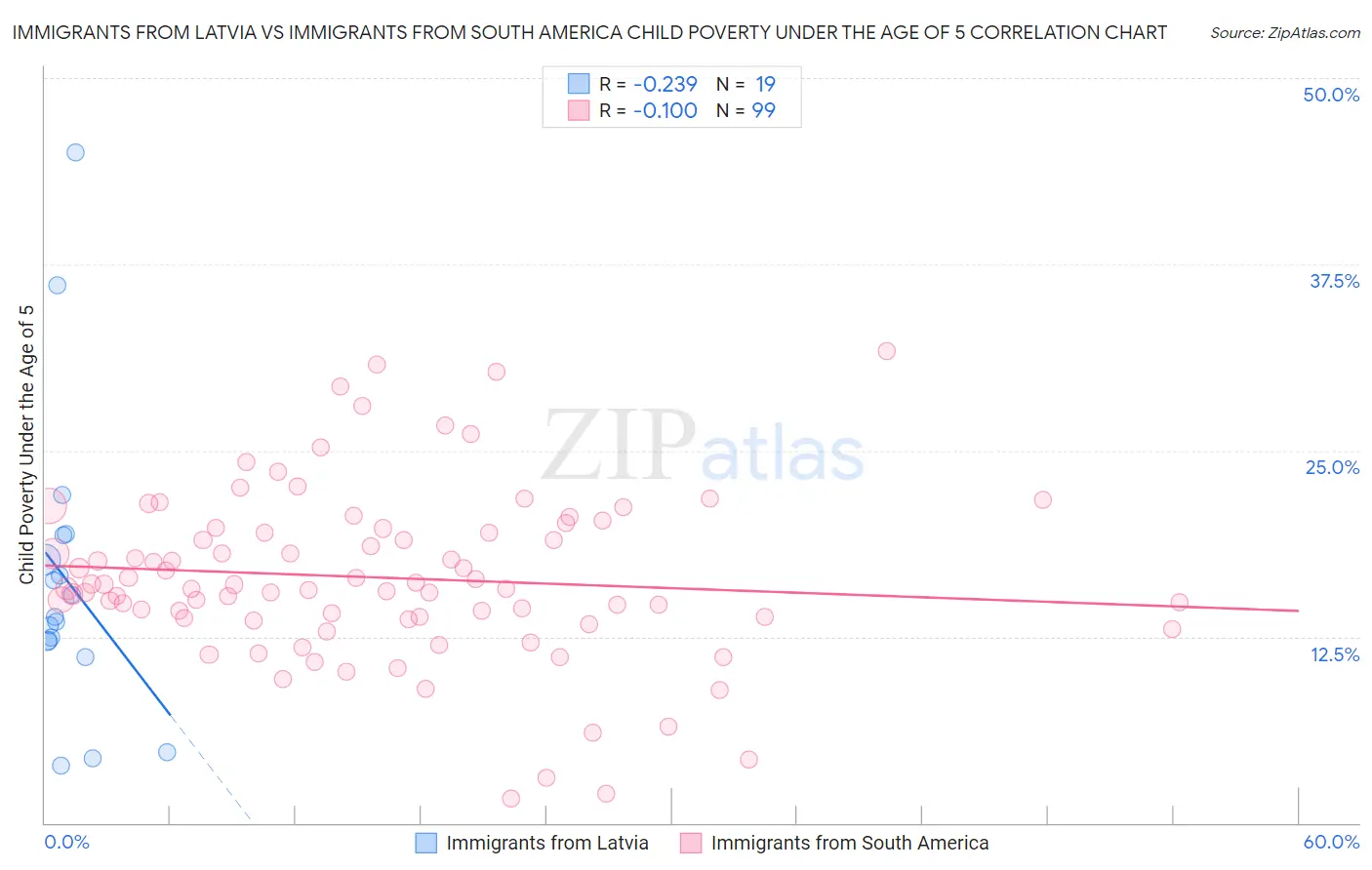 Immigrants from Latvia vs Immigrants from South America Child Poverty Under the Age of 5