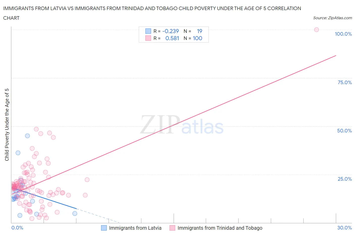 Immigrants from Latvia vs Immigrants from Trinidad and Tobago Child Poverty Under the Age of 5