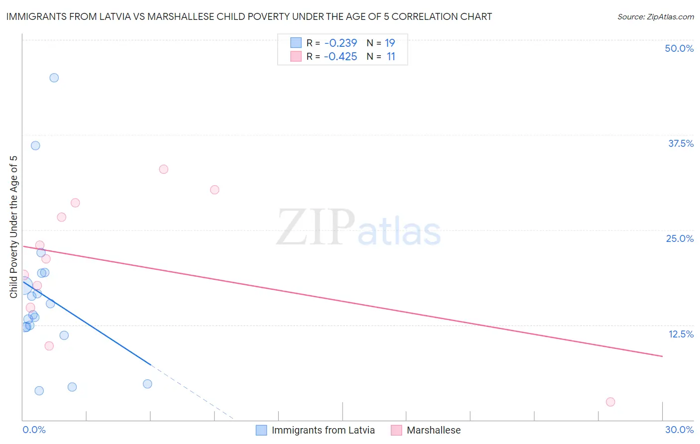 Immigrants from Latvia vs Marshallese Child Poverty Under the Age of 5