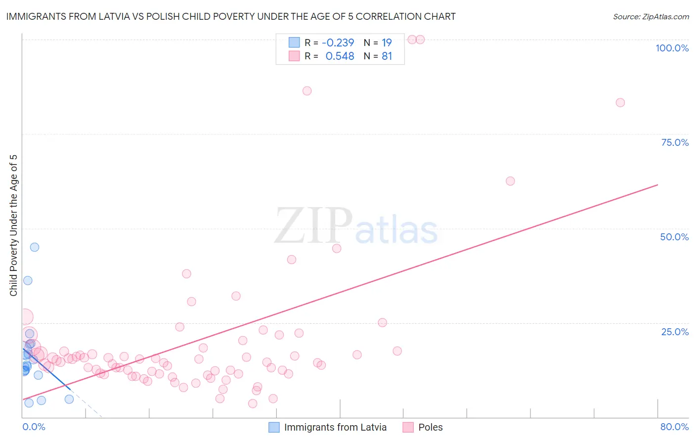 Immigrants from Latvia vs Polish Child Poverty Under the Age of 5