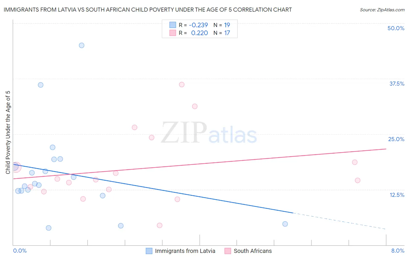 Immigrants from Latvia vs South African Child Poverty Under the Age of 5